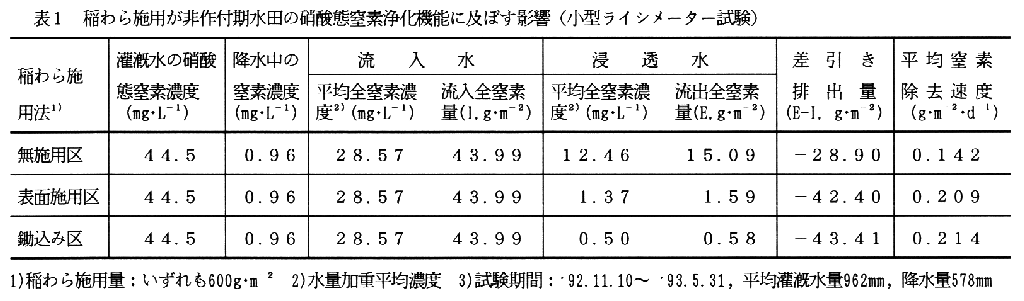 表1.稲わら施用が非作付期水田の硝酸態窒素浄化機能に及ぼす影響