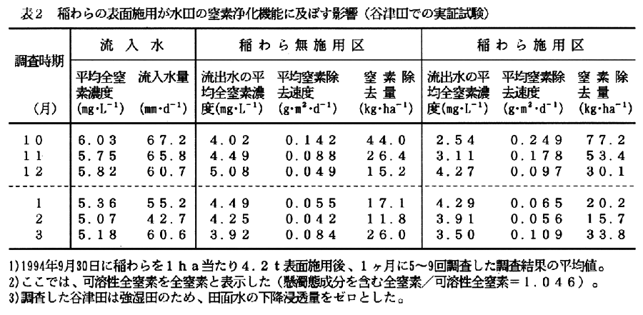 表2.稲わらの表面施用が水田の窒素浄化機能に及ぼす影響