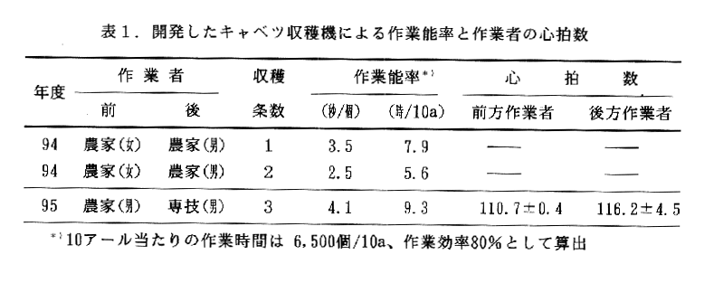 表1.開発したキャベツ収穫機による作業能率と作業者の心拍数