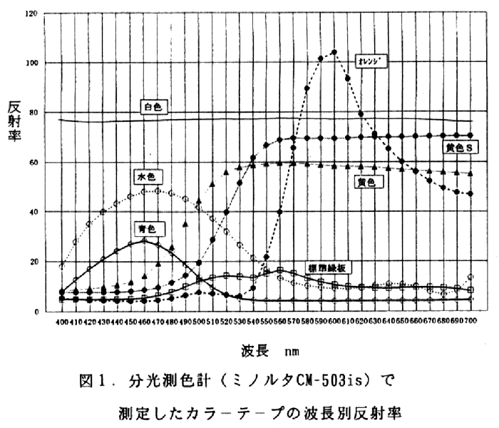 図1.分光測色計(ミノルタCM-503is)で測定したカラーテープの波長別反射率