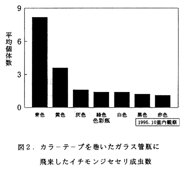 図2.カラーテープを巻いたガラス管瓶に飛来したイチモンジセセリ成虫数