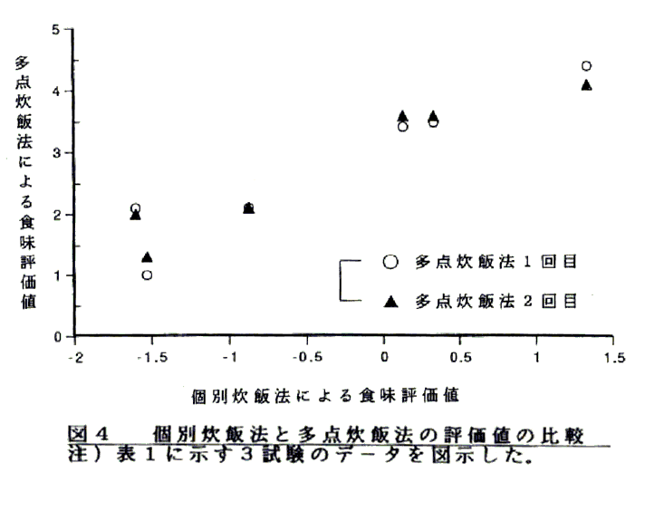 図4.個別炊飯法と多点炊飯法の評価値の比較