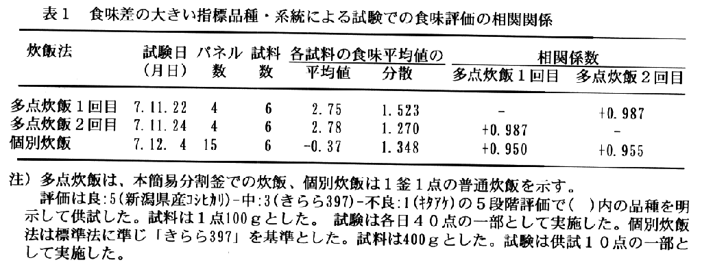 表1.食味差の大きい指標品種・系統による試験での食味評価の相関係数