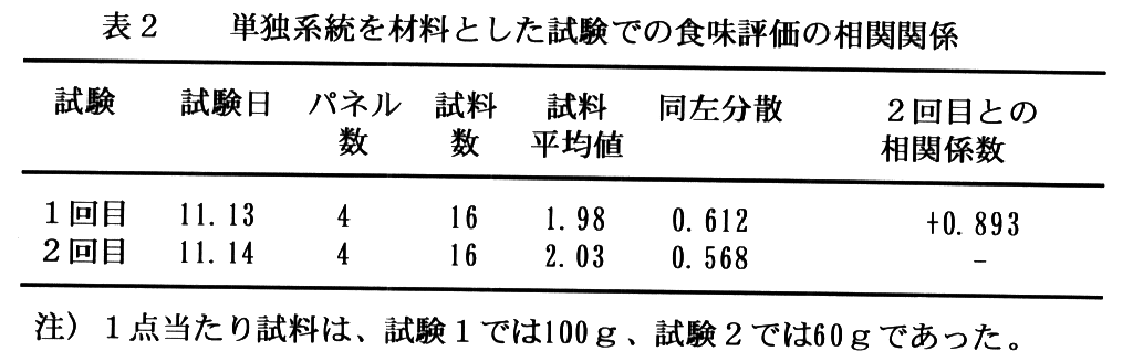 表2.単独系統を材料とした試験での食味評価の相関関係