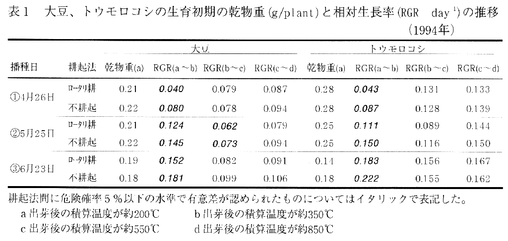 表1.大豆、トウモロコシの生育初期の乾物重と相対生長率の推移