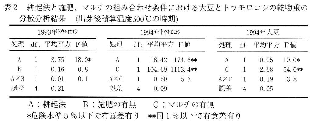 表2.耕起法と施肥、マルチの組み合わせ条件における大豆とトウモロコシの乾物重の分散分析結果