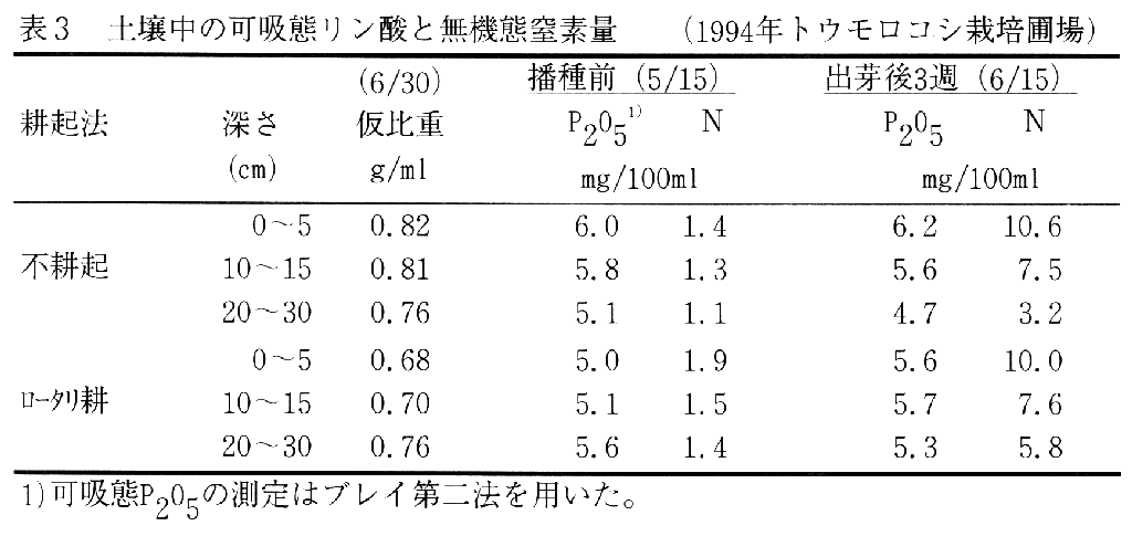 表3.土壌中の可吸態リン酸と無機態窒素量