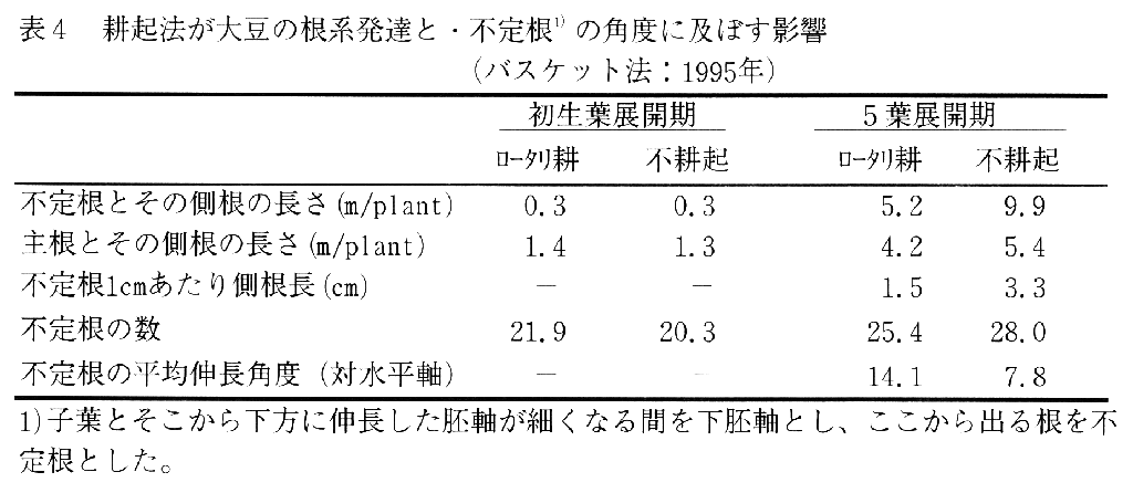 表4.耕起法が大豆の根系発達と不定根の角度に及ぼす影響