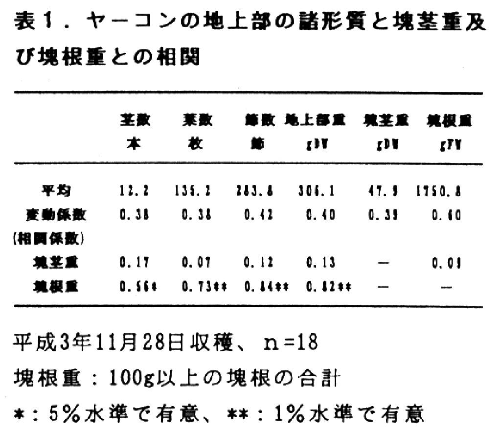 表1.ヤーコンの地上部の諸形質と塊茎重及び塊根重との相関
