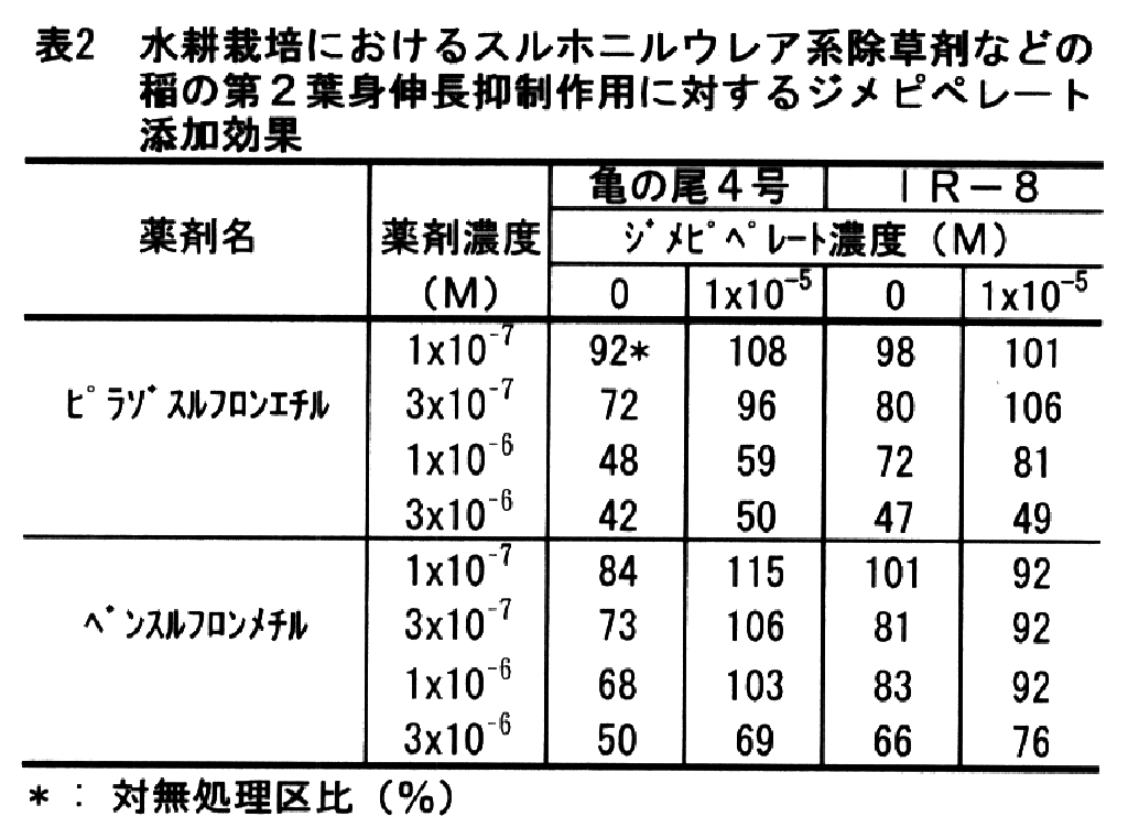 表2.水耕栽培におけるスルホニルウレア系除草剤などの稲の第2葉身伸長抑制作用に対するジメピペレート添加効果