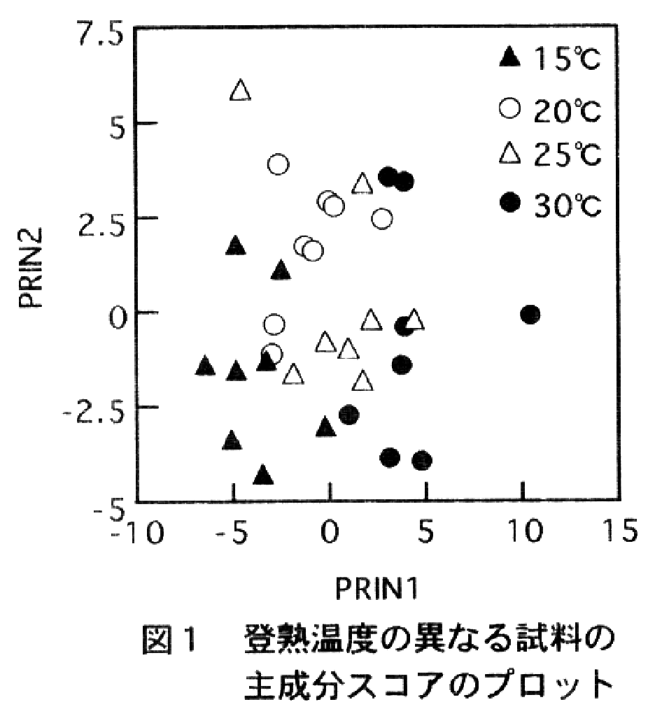 図1.登熟温度の異なる試料の主成分スコアのプロット