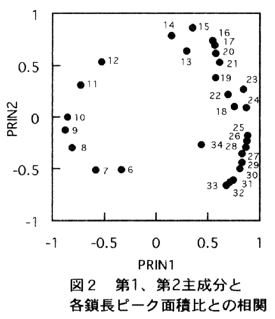 図2.第1,第2主成分と各鎖長ピーク面積比との相関