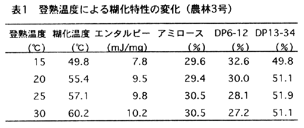 表1.登熟温度による糊化特性の変化