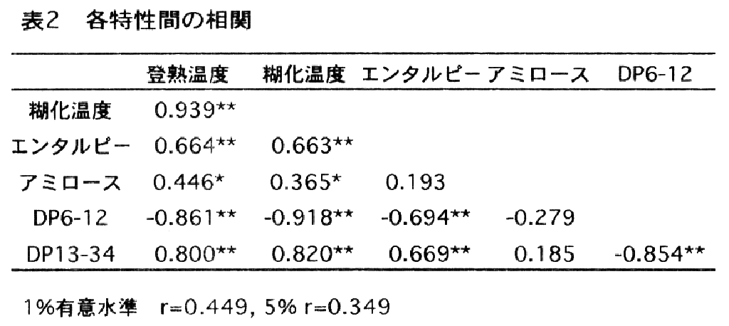 表2.各特性間の相関