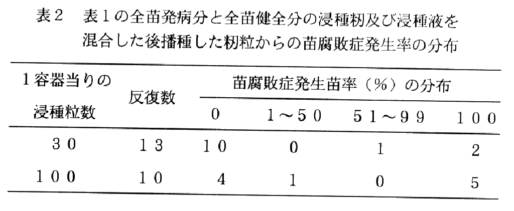 表2.表1の全苗発病分と全苗健全分の浸種籾及び浸種液を混合した後播種した籾粒からの苗腐敗症発生率の分布