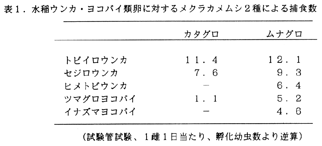 表1.水稲ウンカ・ヨコバイ類卵に対するメクラカメムシ2種による捕食数
