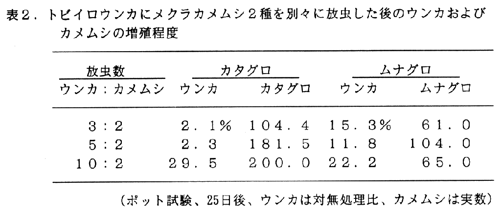 表2.トビイロウンカにメクラカメムシ2種を別々に放虫した後のウンカおよびカメムシの増殖程度
