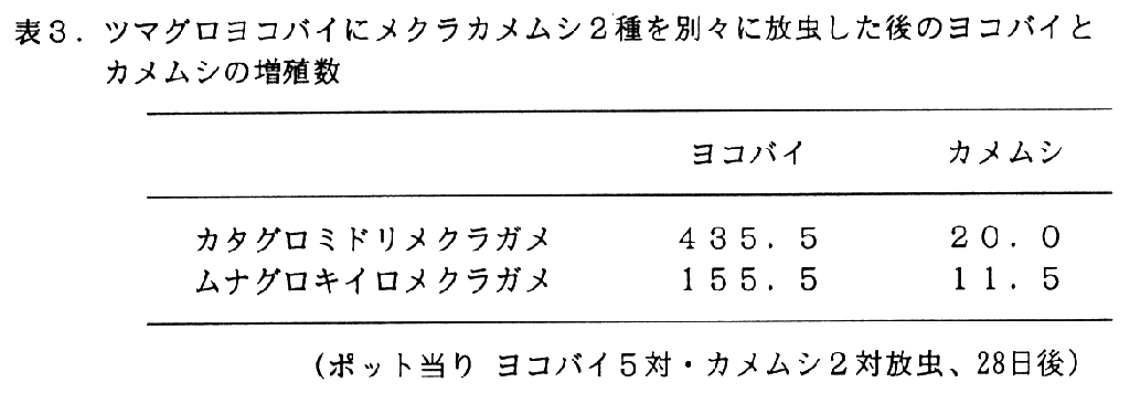 表3.ツマグロヨコバイにメクラカメムシ2種を別々に放虫した後のヨコバイとカメムシの増殖数