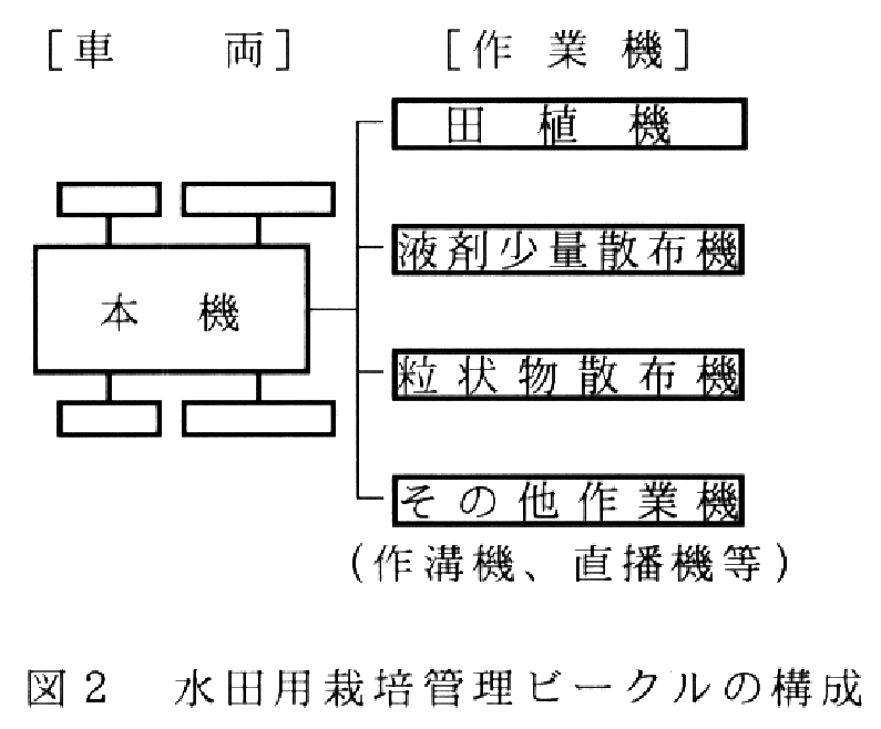 図2.水田用栽培管理ビークルの構成