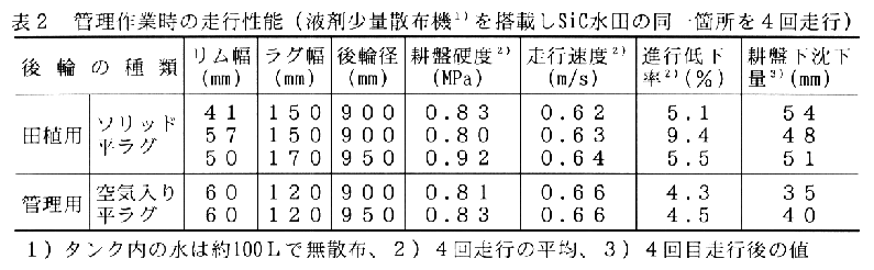 表2.管理作業時の走行性能