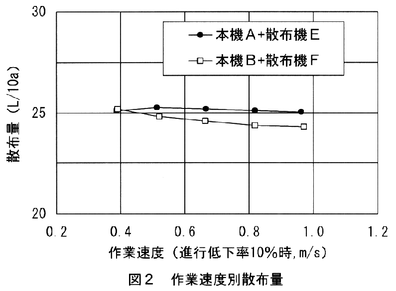 図2.作業速度別散布量