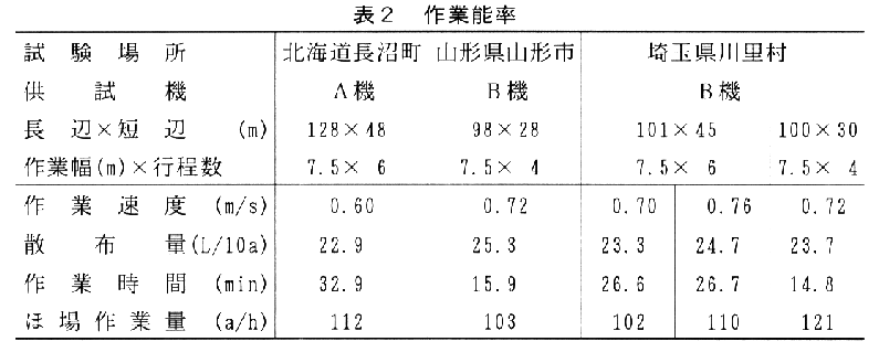 表2.作業能率