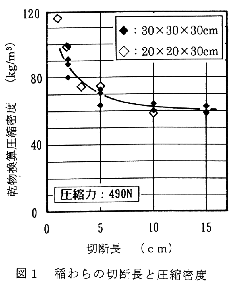 図1.稲わらの切断長と圧縮密度