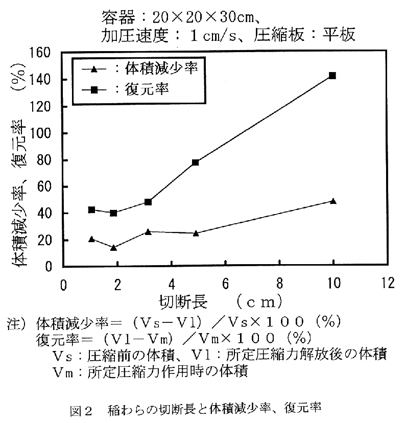 図2.稲わらの切断長と体積減少率、復元率