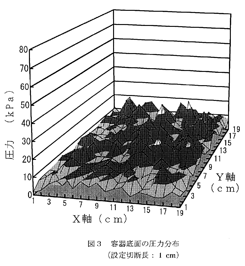 図3.容器底面の圧力分布(設定切断長:1cm)