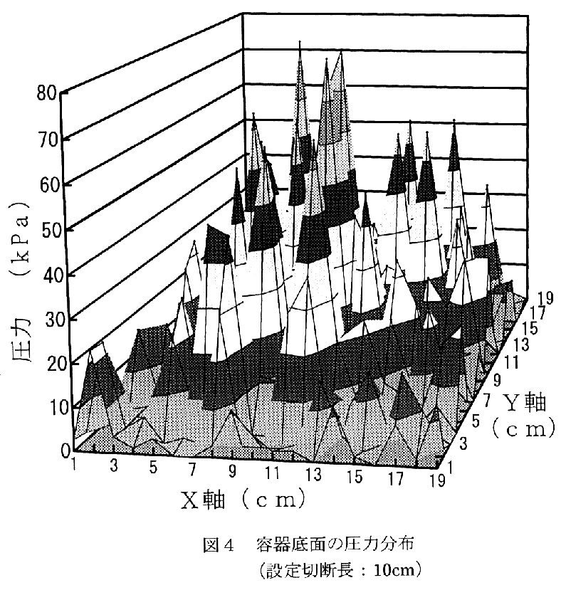 図4.容器底面の圧力分布(設定切断長:10cm)