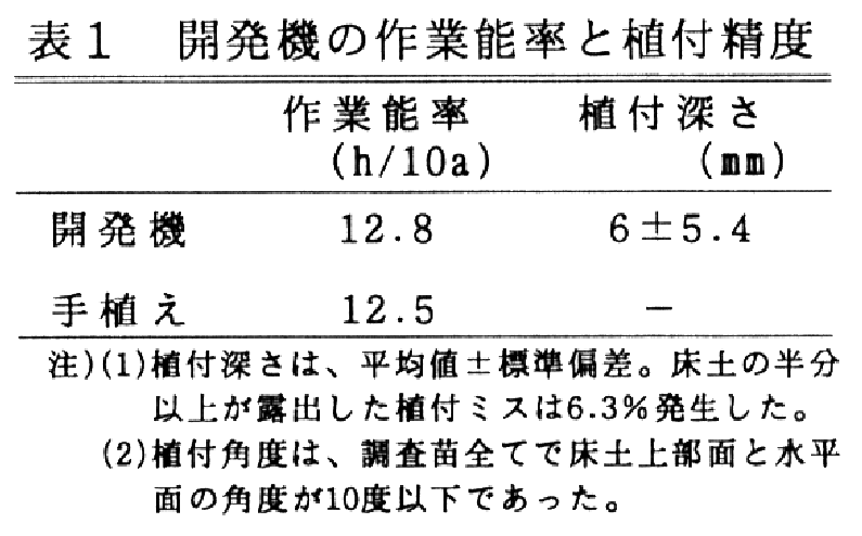 表1.開発機の作業能率と植付精度