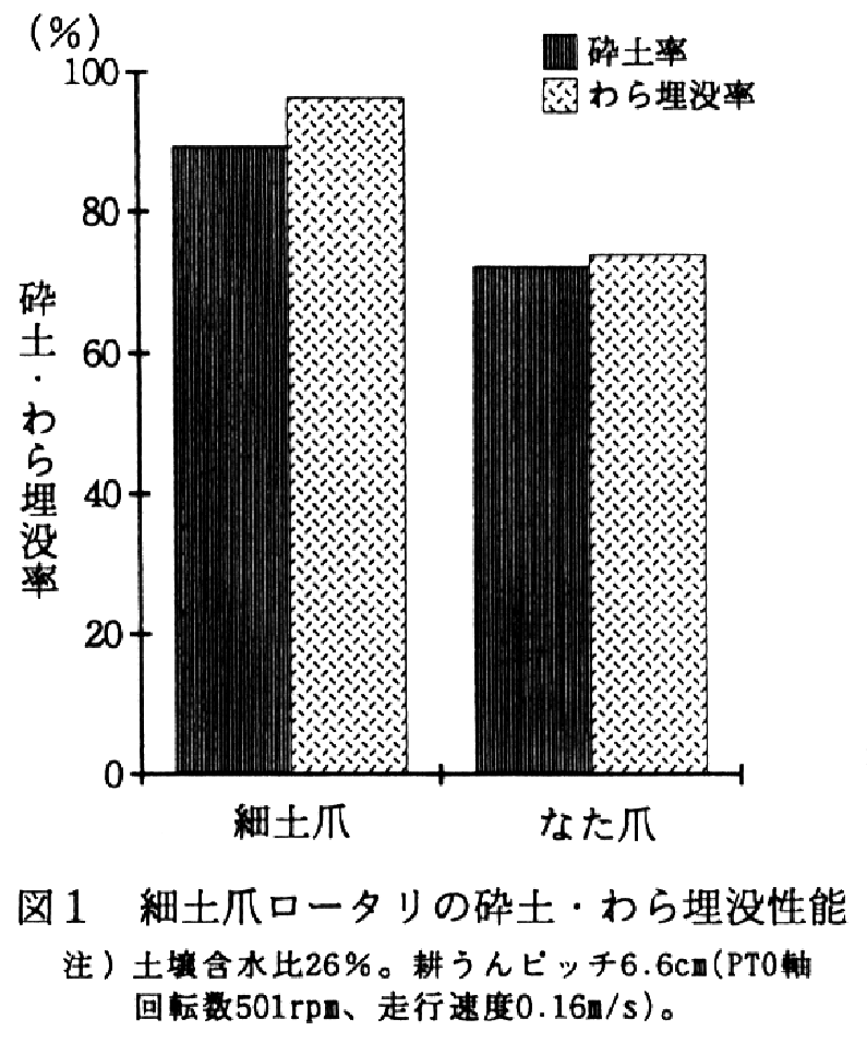 図1.細土爪ロータリの砕土・わら埋没性能