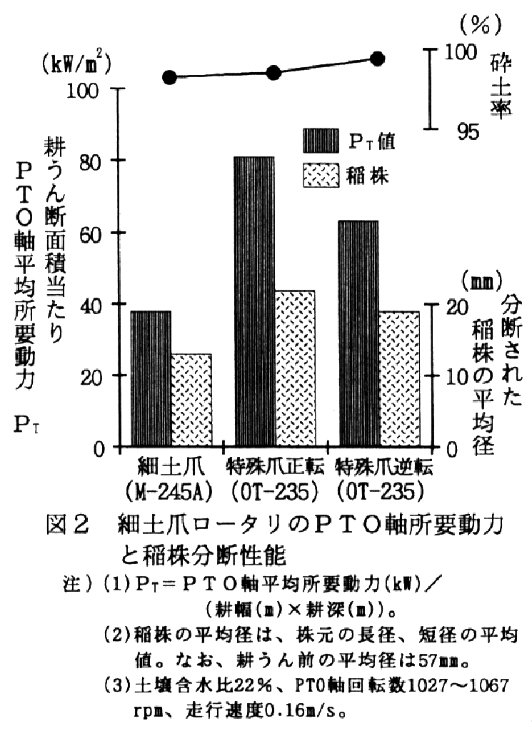 図2.細土爪ロータリのPTOの軸所要動力と稲株分断性能