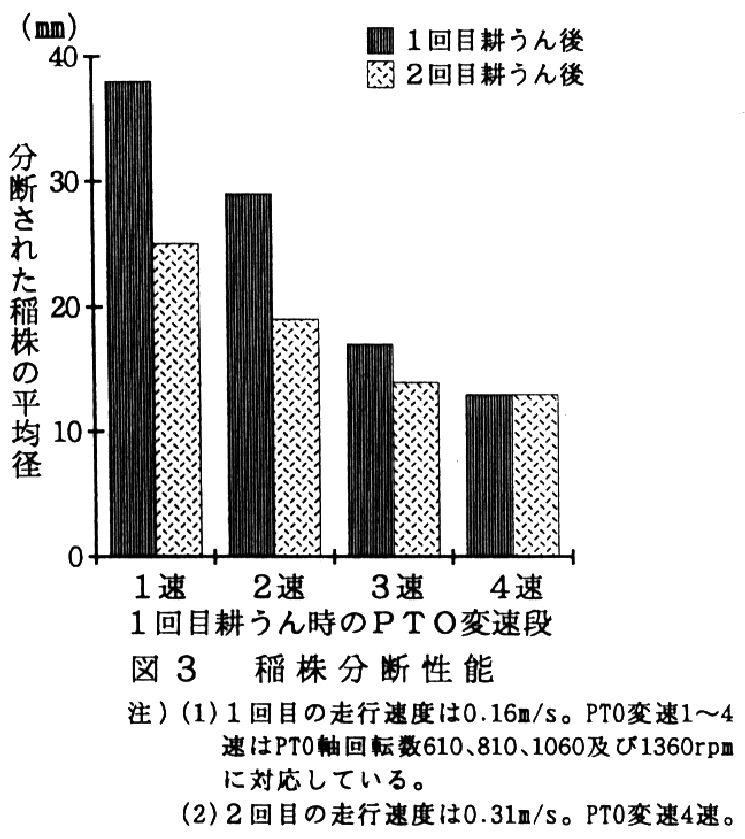 図3.稲株分断性能