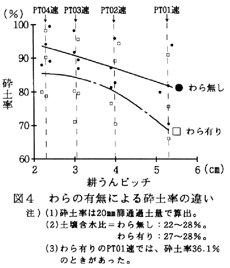 図4.わらの有無による砕土率の違い