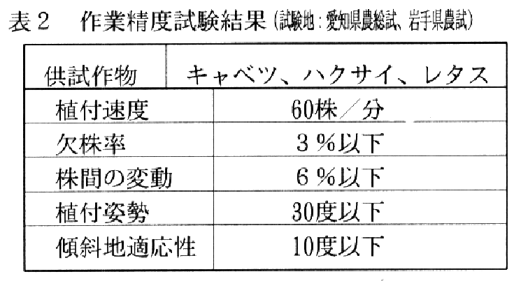 表2.作業精度試験結果