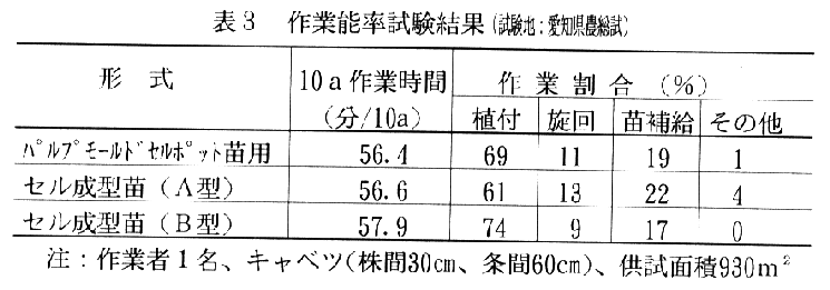 表3.作業能率試験結果