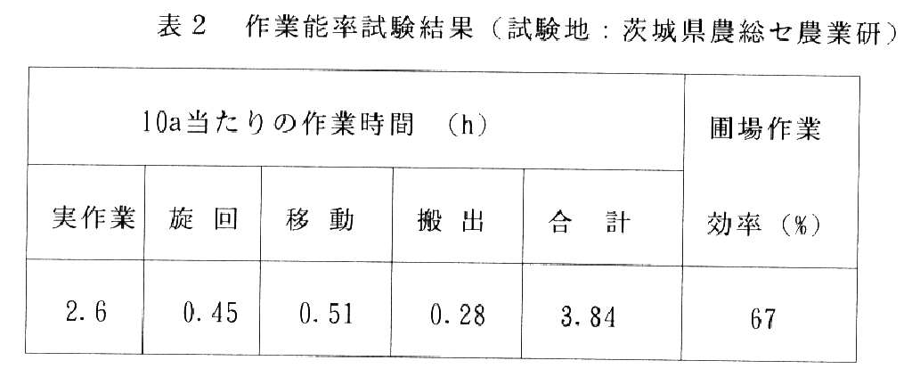 表2.作業能率試験結果