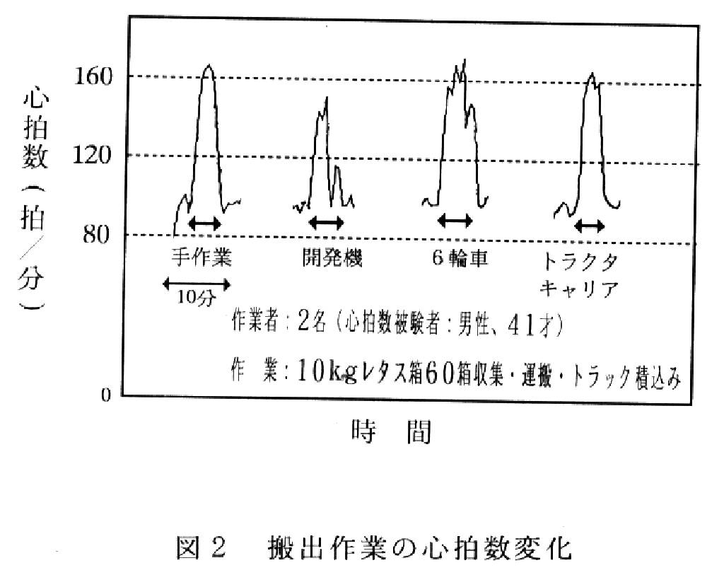 図2.搬出作業の心拍数変化