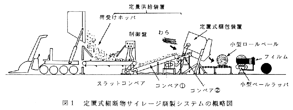 図1.定置式細断物サイレージ調整システムの概略図