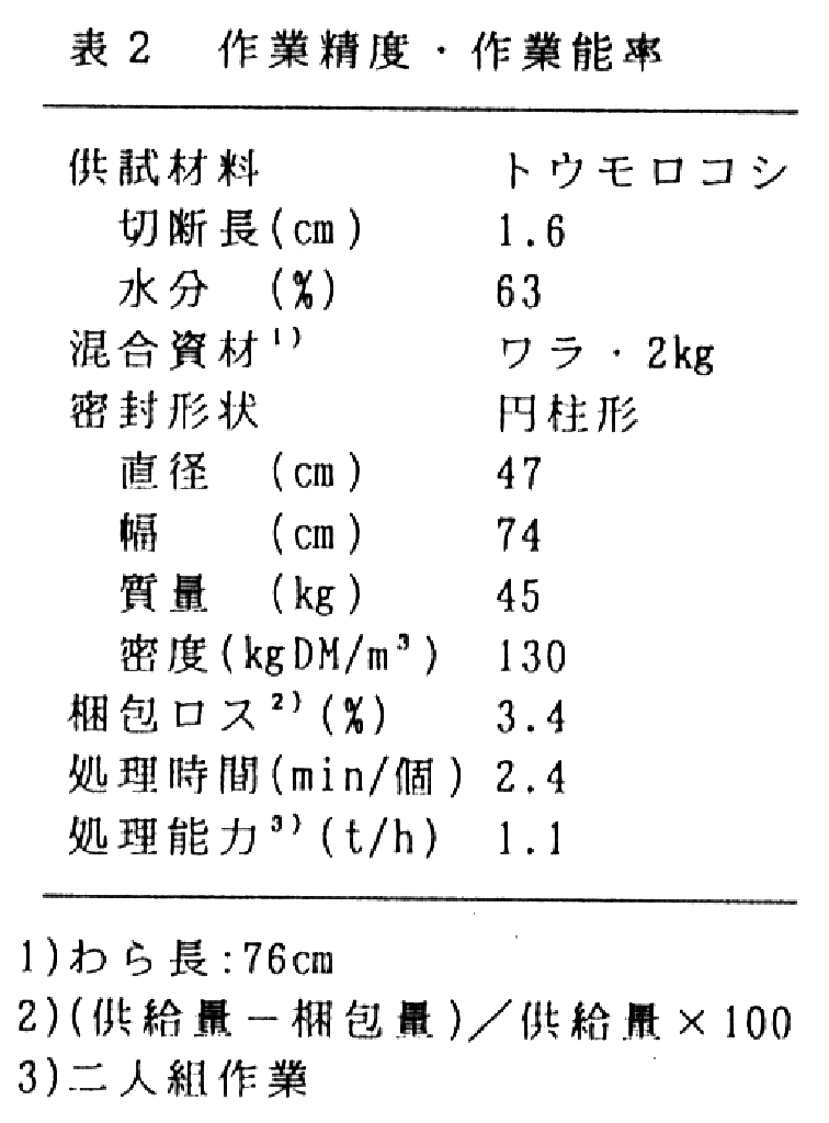 表2.作業精度・作業能率