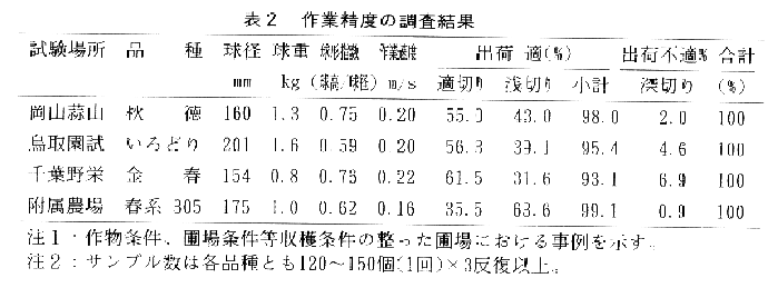 表2.作業精度の調査結果