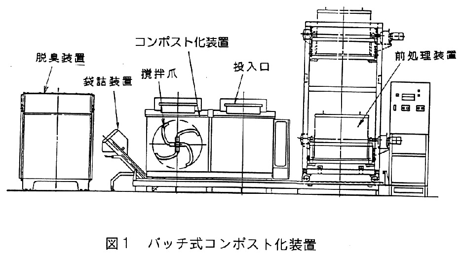 図1.バッチ式コンポスト化装置