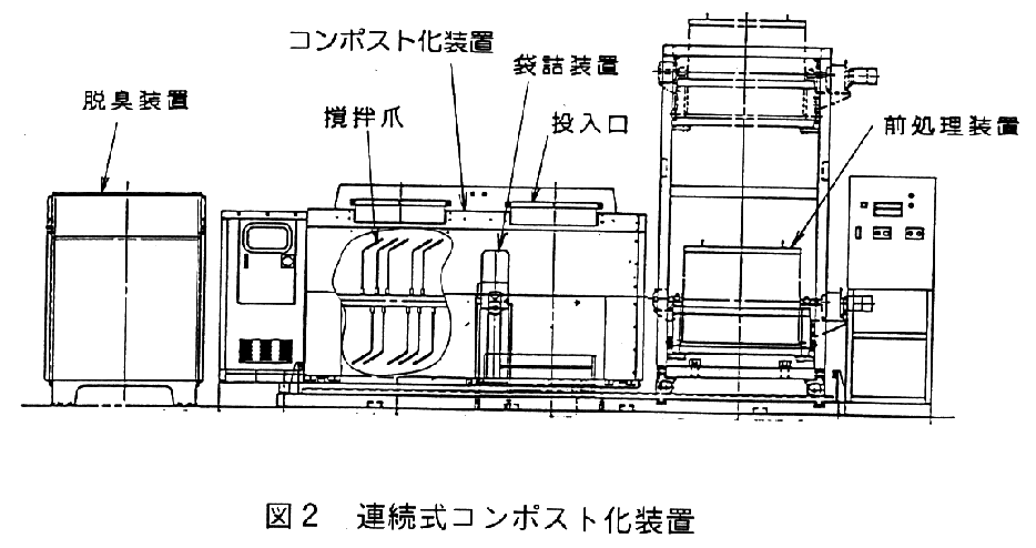 図2.連続式コンポスト化装置