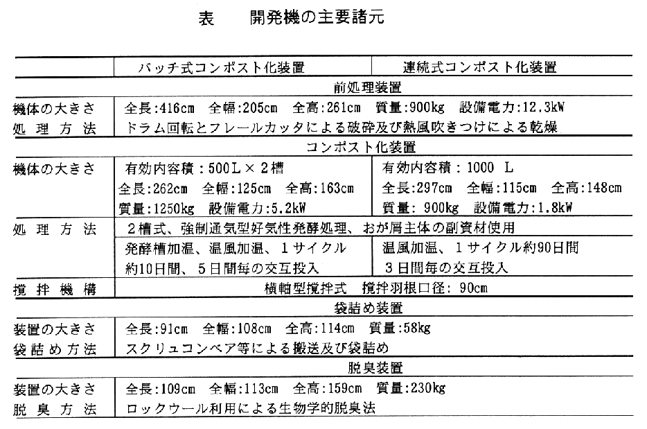 表1.開発機の主要諸元