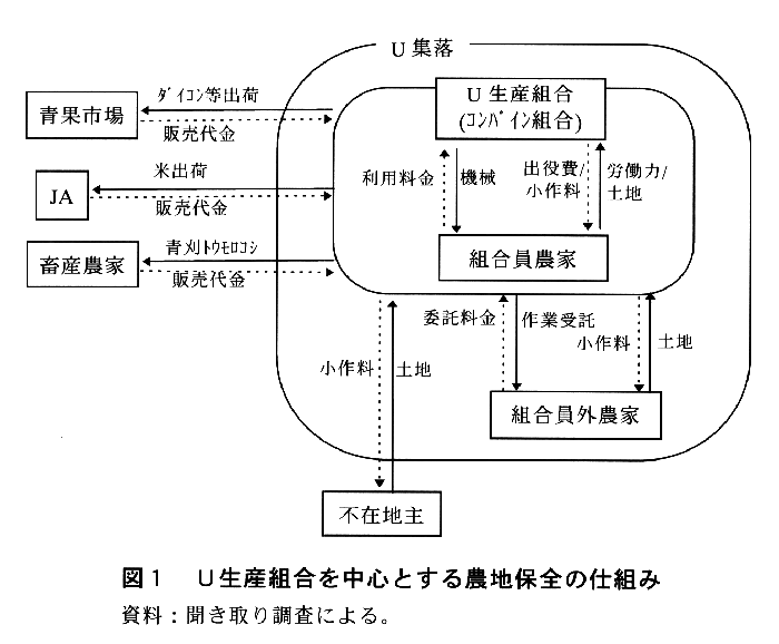 図1.U生産組合を中心とする農地保存の仕組み