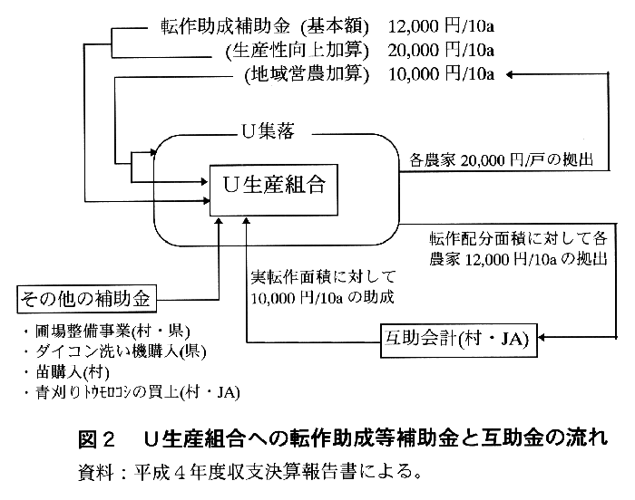 図2.U生産組合への転作助成等補助金と互助金の流れ