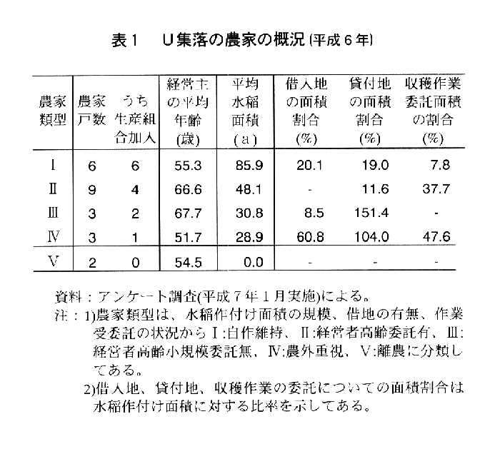 表1.U集落の農家の概況