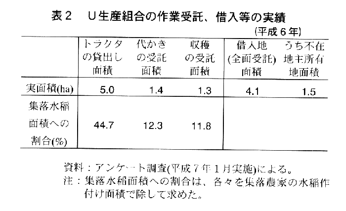 表2.U生産組合の作業受託、借入等の実績