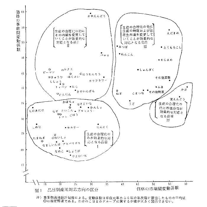 図1.品目別産地対応方向の区分